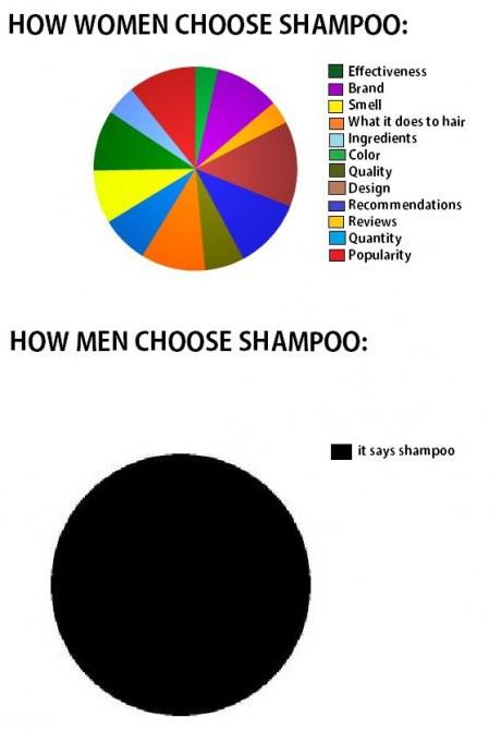Как мужчины выбирают шампунь