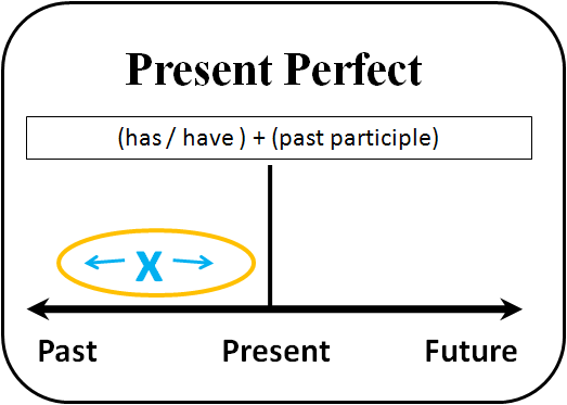 Present Perfect vs Past Perfect chart
